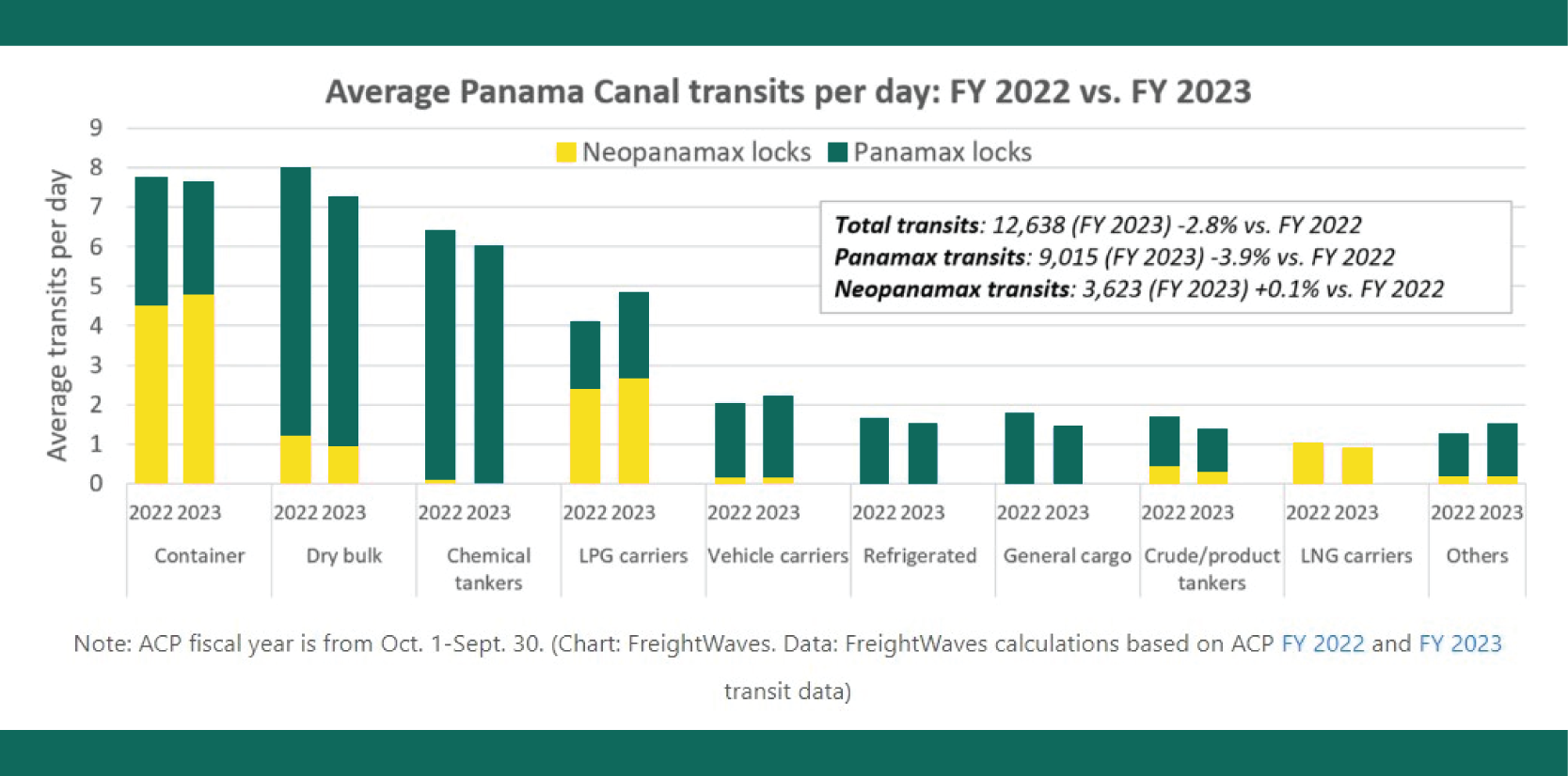 Panama Transits Per Day-14-14