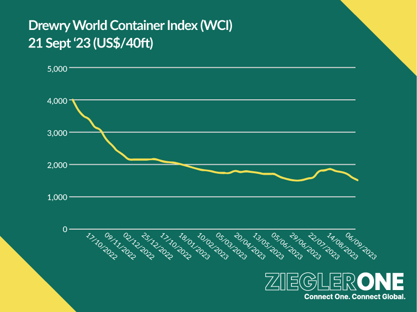 Container shipping rates